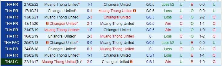Nhận định, soi kèo Chiangrai vs Muang Thong, 18h30 ngày 19/11 - Ảnh 3