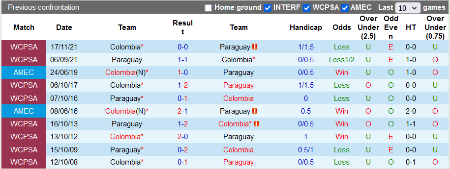 Nhận định, soi kèo Colombia vs Paraguay, 8h ngày 20/11 - Ảnh 3