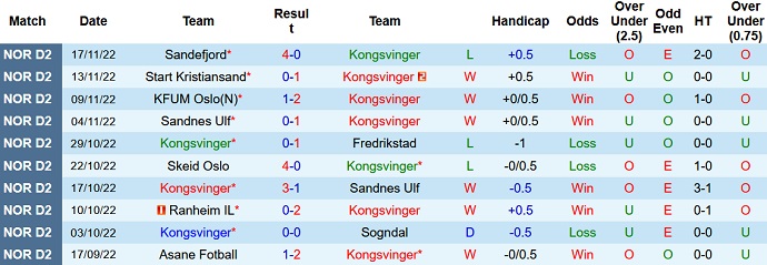 Nhận định, soi kèo Kongsvinger vs Sandefjord, 22h00 ngày 19/11 - Ảnh 1
