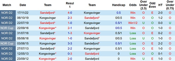 Nhận định, soi kèo Kongsvinger vs Sandefjord, 22h00 ngày 19/11 - Ảnh 3