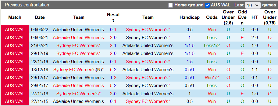 Nhận định, soi kèo nữ Adelaide vs nữ Sydney, 12h ngày 20/11 - Ảnh 3