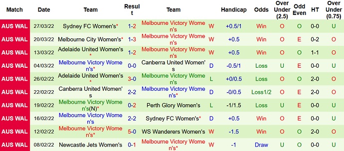 Nhận định, soi kèo Nữ Western United vs Nữ Melbourne Victory, 11h00 ngày 19/11 - Ảnh 1