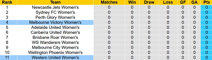 Nhận định, soi kèo Nữ Western United vs Nữ Melbourne Victory, 11h00 ngày 19/11 - Ảnh 2