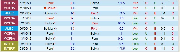 Nhận định, soi kèo Peru vs Bolivia, 7h30 ngày 20/11 - Ảnh 3