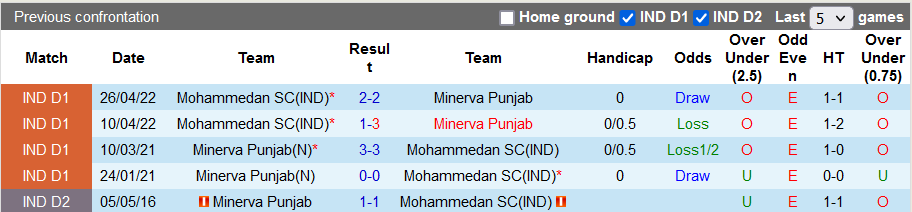 Nhận định, soi kèo Punjab vs Mohammedan, 18h ngày 20/11 - Ảnh 3