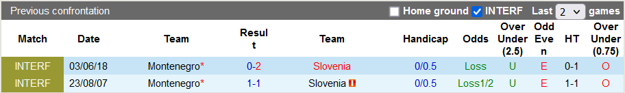 Nhận định, soi kèo Slovenia vs Montenegro, 21h ngày 20/11 - Ảnh 3