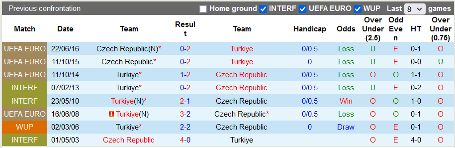 Nhận định, soi kèo Thổ Nhĩ Kỳ vs Czech, 0h ngày 20/11 - Ảnh 3