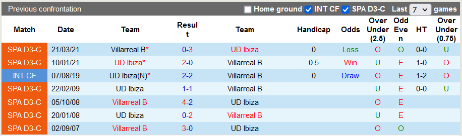 Nhận định, soi kèo Villarreal 2 vs Ibiza, 20h ngày 20/11 - Ảnh 3