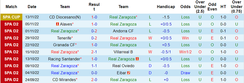 Nhận định, soi kèo Zaragoza vs Malaga, 3h ngày 20/11 - Ảnh 1