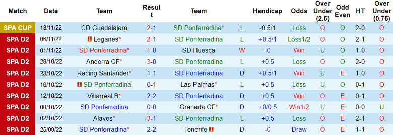Phân tích kèo hiệp 1 Ponferradina vs Oviedo, 22h15 ngày 19/11 - Ảnh 1