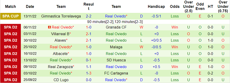 Phân tích kèo hiệp 1 Ponferradina vs Oviedo, 22h15 ngày 19/11 - Ảnh 2