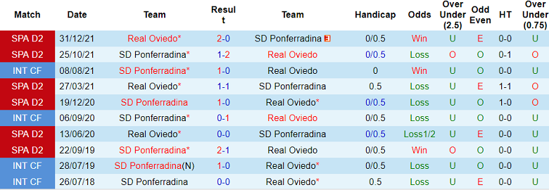 Phân tích kèo hiệp 1 Ponferradina vs Oviedo, 22h15 ngày 19/11 - Ảnh 3