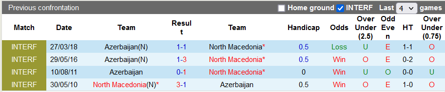 Soi kèo, dự đoán Macao Bắc Macedonia vs Azerbaijan, 20h ngày 20/11 - Ảnh 3