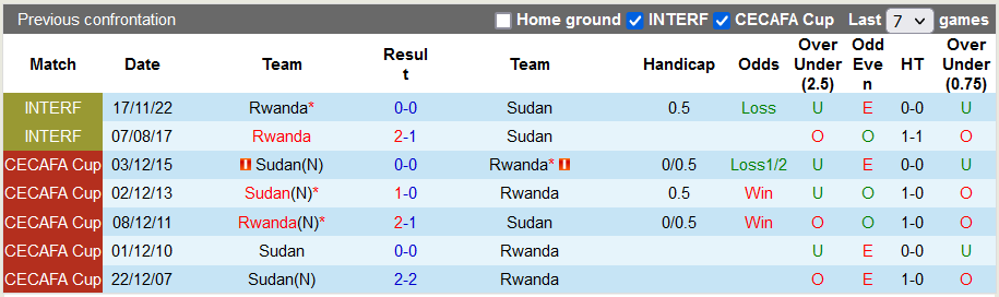 Soi kèo, dự đoán Macao Rwanda vs Sudan, 21h ngày 19/11 - Ảnh 3