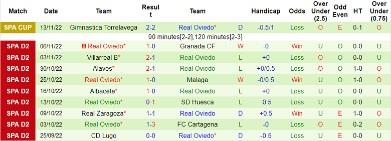 Soi kèo phạt góc Ponferradina vs Oviedo, 22h15 ngày 19/11 - Ảnh 2