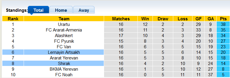 Soi kèo tài xỉu Artsakh vs Shirak hôm nay, 17h ngày 20/11 - Ảnh 4