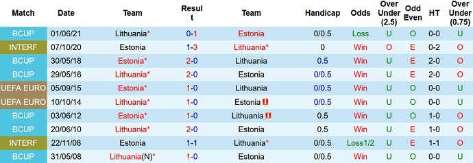 Soi kèo tài xỉu Estonia vs Lithuania hôm nay 21h00 ngày 19/11 - Ảnh 3