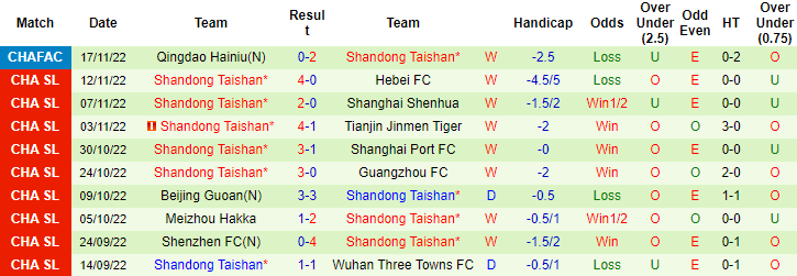 Nhận định, soi kèo Chengdu Rongcheng vs Shandong Taishan, 18h30 ngày 21/11 - Ảnh 2