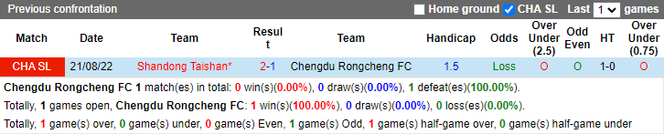 Nhận định, soi kèo Chengdu Rongcheng vs Shandong Taishan, 18h30 ngày 21/11 - Ảnh 3