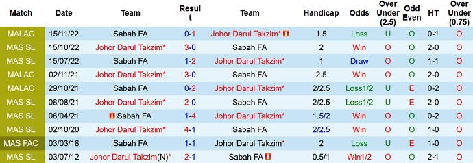 Nhận định, soi kèo Darul Takzim vs Sabah, 19h15 ngày 20/11 - Ảnh 3