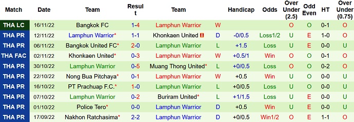 Nhận định, soi kèo Lampang vs Lamphun Warrior, 18h00 ngày 20/11 - Ảnh 2