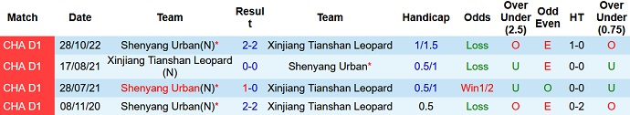 Nhận định, soi kèo Xinjiang Tianshan vs Liaoning Shenyang, 13h30 ngày 20/11 - Ảnh 3