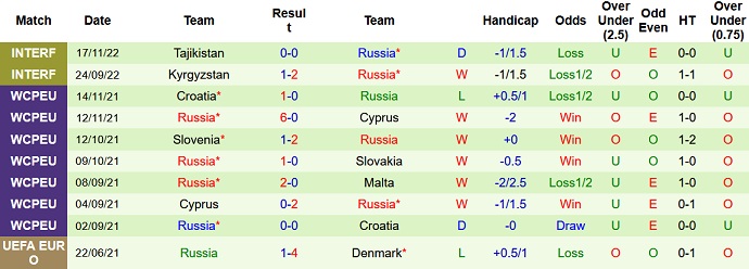 Phân tích kèo hiệp 1 Uzbekistan vs Nga, 19h00 ngày 20/11 - Ảnh 2