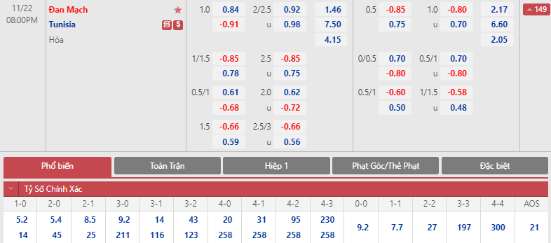 Soi bảng dự đoán tỷ số chính xác Đan Mạch vs Tunisia, 20h ngày 22/11 - Ảnh 1