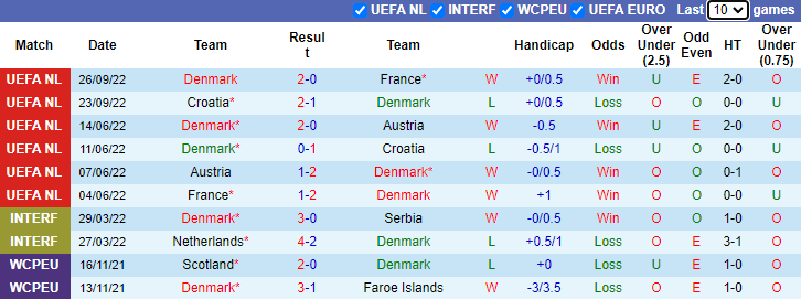 Soi bảng dự đoán tỷ số chính xác Đan Mạch vs Tunisia, 20h ngày 22/11 - Ảnh 2