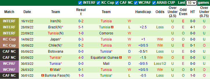 Soi bảng dự đoán tỷ số chính xác Đan Mạch vs Tunisia, 20h ngày 22/11 - Ảnh 3