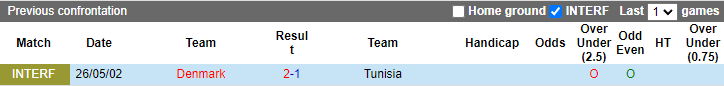 Soi bảng dự đoán tỷ số chính xác Đan Mạch vs Tunisia, 20h ngày 22/11 - Ảnh 4