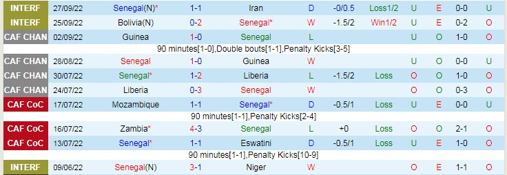Soi bảng dự đoán tỷ số chính xác Senegal vs Hà Lan, 23h ngày 21/11 - Ảnh 2