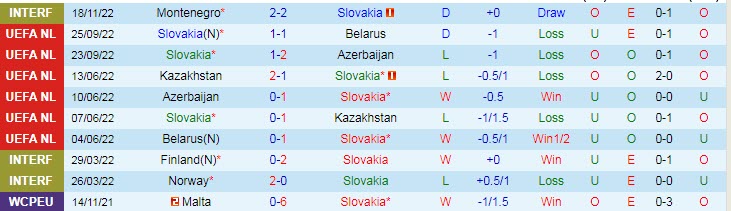 Soi bảng dự đoán tỷ số chính xác Slovakia vs Chile, 19h30 ngày 20/11 - Ảnh 2