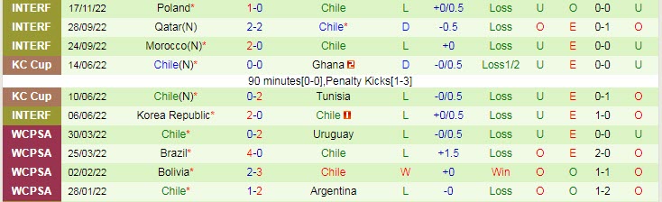 Soi bảng dự đoán tỷ số chính xác Slovakia vs Chile, 19h30 ngày 20/11 - Ảnh 3