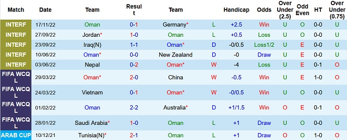Soi kèo tài xỉu Oman vs Belarus hôm nay 22h00 ngày 20/11 - Ảnh 1