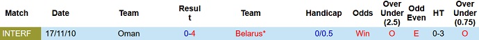 Soi kèo tài xỉu Oman vs Belarus hôm nay 22h00 ngày 20/11 - Ảnh 3