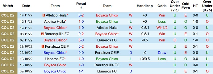 Nhận định, soi kèo Boyacá Chicó vs Atlético Huila, 8h00 ngày 22/11 - Ảnh 1