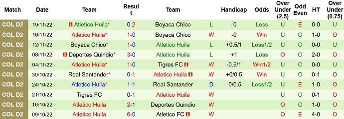 Nhận định, soi kèo Boyacá Chicó vs Atlético Huila, 8h00 ngày 22/11 - Ảnh 2