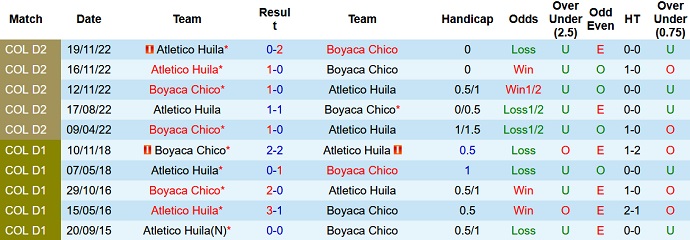 Nhận định, soi kèo Boyacá Chicó vs Atlético Huila, 8h00 ngày 22/11 - Ảnh 3