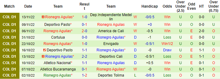 Nhận định, soi kèo Medellin vs Rionegro Aguilas, 8h30 ngày 23/11 - Ảnh 2
