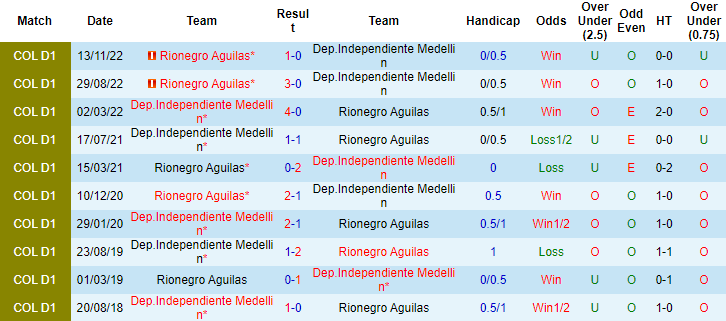 Nhận định, soi kèo Medellin vs Rionegro Aguilas, 8h30 ngày 23/11 - Ảnh 3