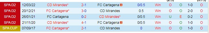 Nhận định, soi kèo Mirandes vs Cartagena, 3h ngày 22/11 - Ảnh 3