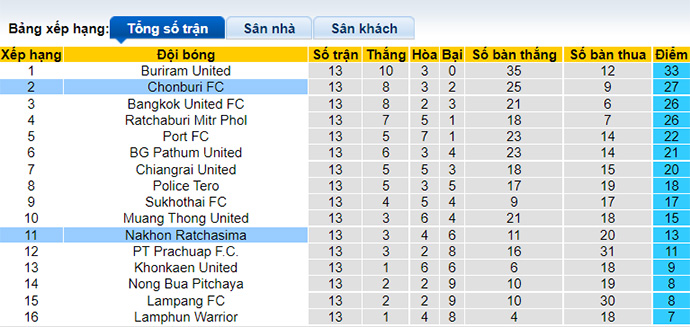 Nhận định, soi kèo Ratchasima vs Chonburi, 17h30 ngày 20/11 - Ảnh 4