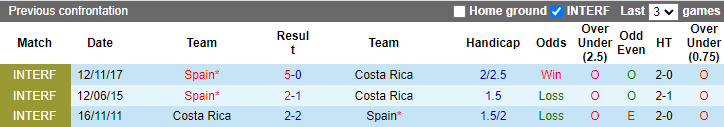 Nhận định, soi kèo Tây Ban Nha vs Costa Rica, 23h ngày 23/11 - Ảnh 3