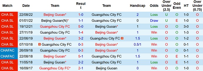 Phân tích kèo hiệp 1 Guangzhou City vs Beijing Guoan, 18h30 ngày 21/11 - Ảnh 3