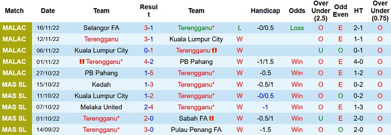 Soi kèo, dự đoán Macao Terengganu vs Selangor 20h ngày 21/11 - Ảnh 1