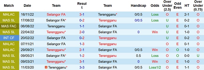 Soi kèo, dự đoán Macao Terengganu vs Selangor 20h ngày 21/11 - Ảnh 3