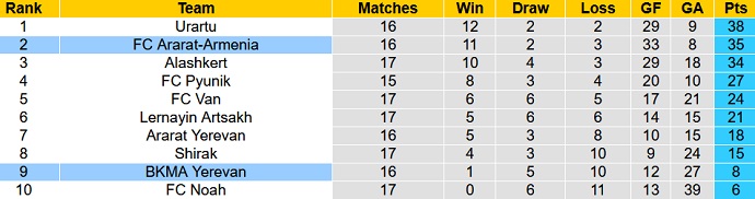 Nhận định, soi kèo BKMA Yerevan vs Ararat-Armenia, 19h00 ngày 22/11 - Ảnh 4