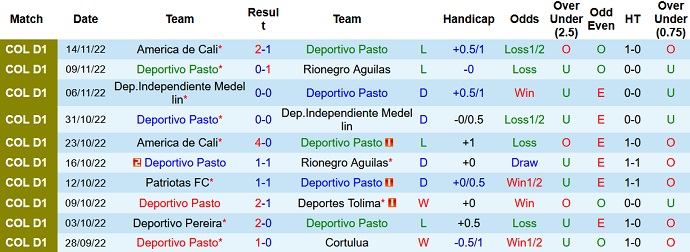 Nhận định, soi kèo Deportivo Pasto vs América de Cali, 6h30 ngày 23/11 - Ảnh 1