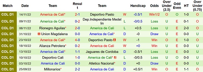 Nhận định, soi kèo Deportivo Pasto vs América de Cali, 6h30 ngày 23/11 - Ảnh 2